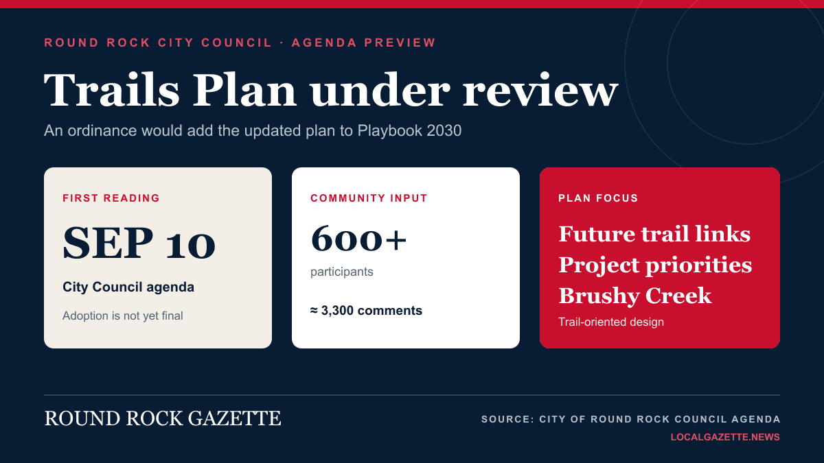 Round Rock Council to consider adding Trails Plan to Playbook 2030 — Round Rock news photo