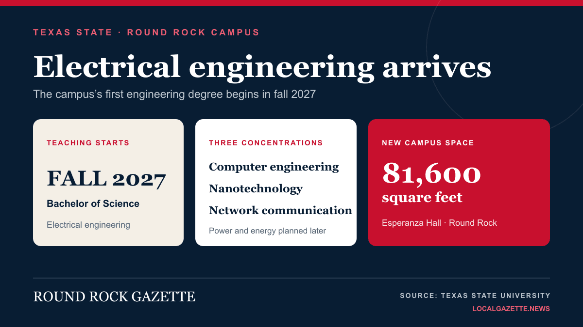 Round Rock Gazette graphic explaining the fall 2027 start, concentrations and campus space for Texas State’s electrical engineering degree.