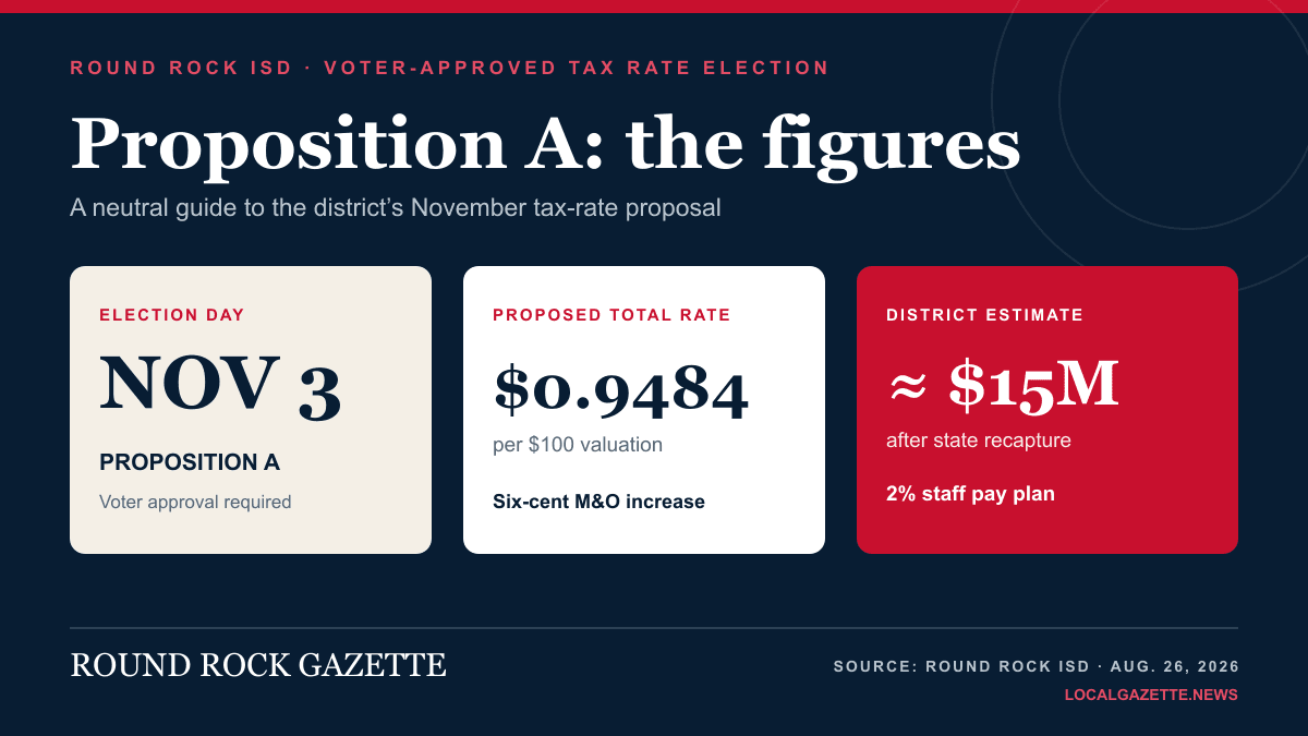 Graphic showing the Round Rock ISD Proposition A election date, proposed tax rate and revenue estimate.
