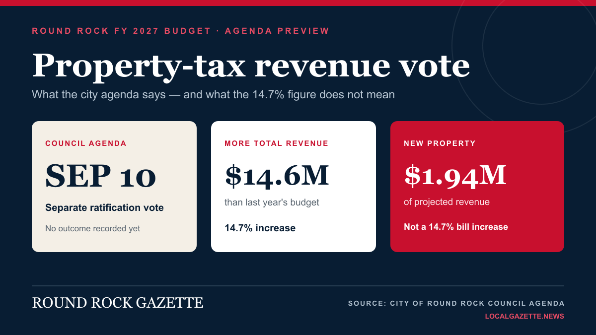 Graphic showing Round Rock FY 2027 budget property-tax revenue figures and the September 10 council agenda date.